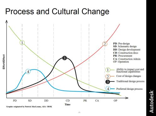 process-and-culture-change